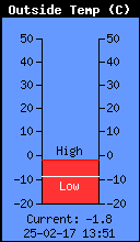 Temp. powietrza