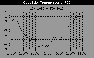 Zmiany temperatury