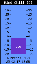 Temp. odczuwalna